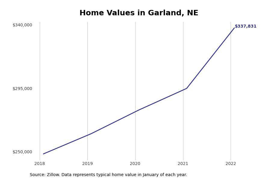 No. 12. Garland, Nebraska